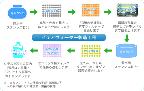 アルピナウォーター製造工程